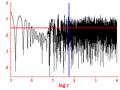 Survival probability log